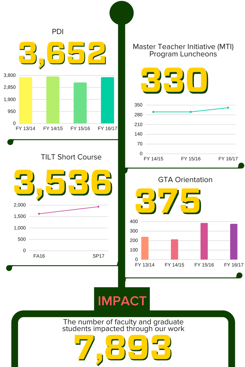 Promoting Faculty Development