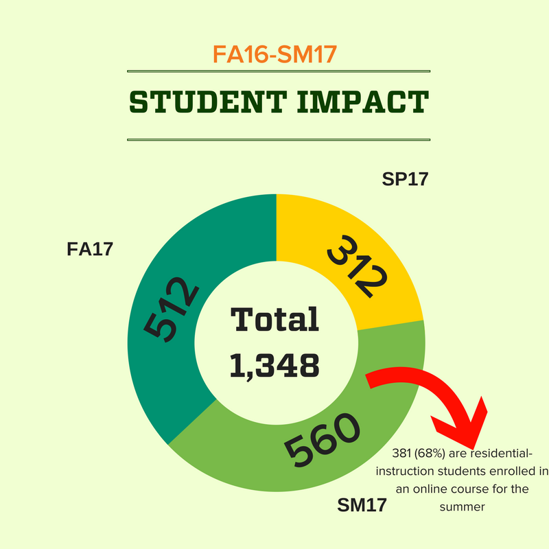 A pie chart showing student impacts: 312 enrollments in SP17, 560 enrollments in SM17, and 512 enrollments in FA2017